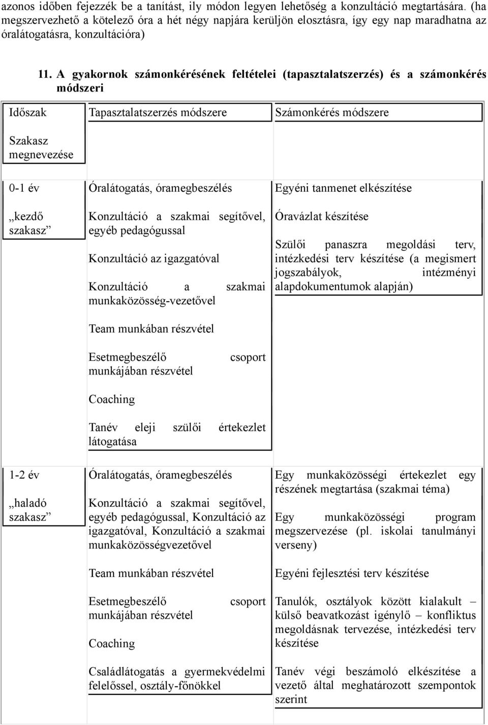 A gyakornok számonkérésének feltételei (tapasztalatszerzés) és a számonkérés módszeri Időszak Szakasz megnevezése Tapasztalatszerzés módszere Számonkérés módszere 0-1 év kezdő szakasz Óralátogatás,