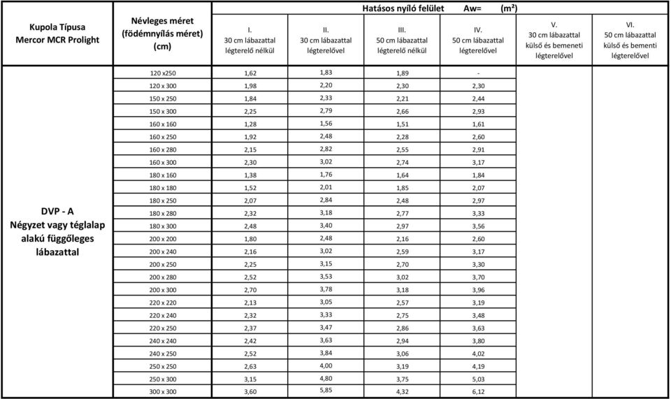 3,18 2,77 3,33 180 x 300 2,48 3,40 2,97 3,56 200 x 200 1,80 2,48 2,16 2,60 200 x 240 2,16 3,02 2,59 3,17 200 x 250 2,25 3,15 2,70 3,30 200 x 280 2,52 3,53 3,02 3,70 200 x 300 2,70 3,78 3,18 3,96 220