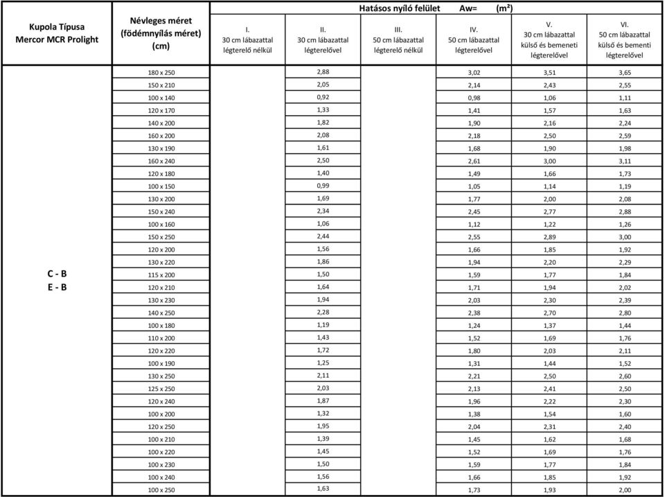 1,26 150 x 250 2,44 2,55 2,89 3,00 120 x 200 1,56 1,66 1,85 1,92 130 x 220 1,86 1,94 2,20 2,29 115 x 200 1,50 1,59 1,77 1,84 120 x 210 1,64 1,71 1,94 2,02 130 x 230 1,94 2,03 2,30 2,39 140 x 250 2,28