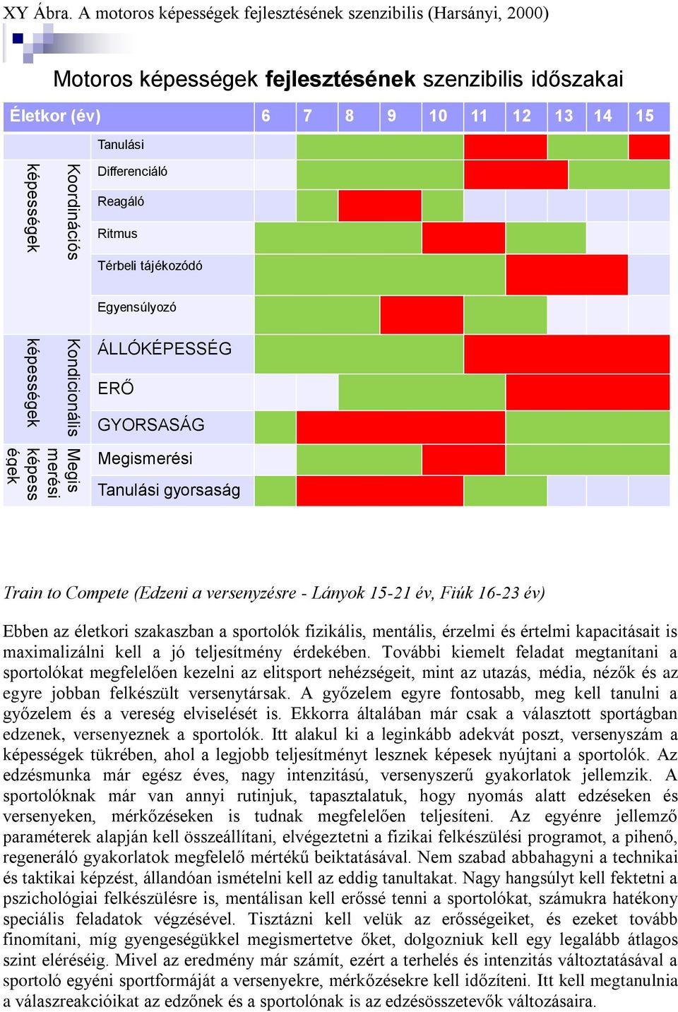 Differenciáló Reagáló Ritmus Térbeli tájékozódó Egyensúlyozó képességek Kondicionális ÁLLÓKÉPESSÉG ERŐ GYORSASÁG Megis merési képess égek Megismerési Tanulási gyorsaság Train to Compete (Edzeni a