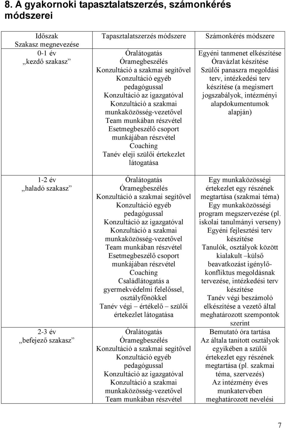 munkájában részvétel Coaching Tanév eleji szülői értekezlet látogatása Óralátogatás  munkájában részvétel Coaching Családlátogatás a gyermekvédelmi felelőssel, osztályfőnökkel Tanév végi értékelő