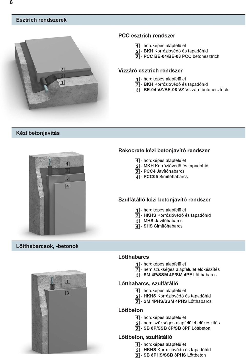 és tapadóhíd - PCC4 Javítóhabarcs - PCC05 Simítóhabarcs Szulfátálló kézi betonjavító rendszer 1 2 3 4 - hordképes alapfelület - HKHS Korrózióvédő és tapadóhíd - MHS Javítóhabarcs - SHS Simítóhabarcs