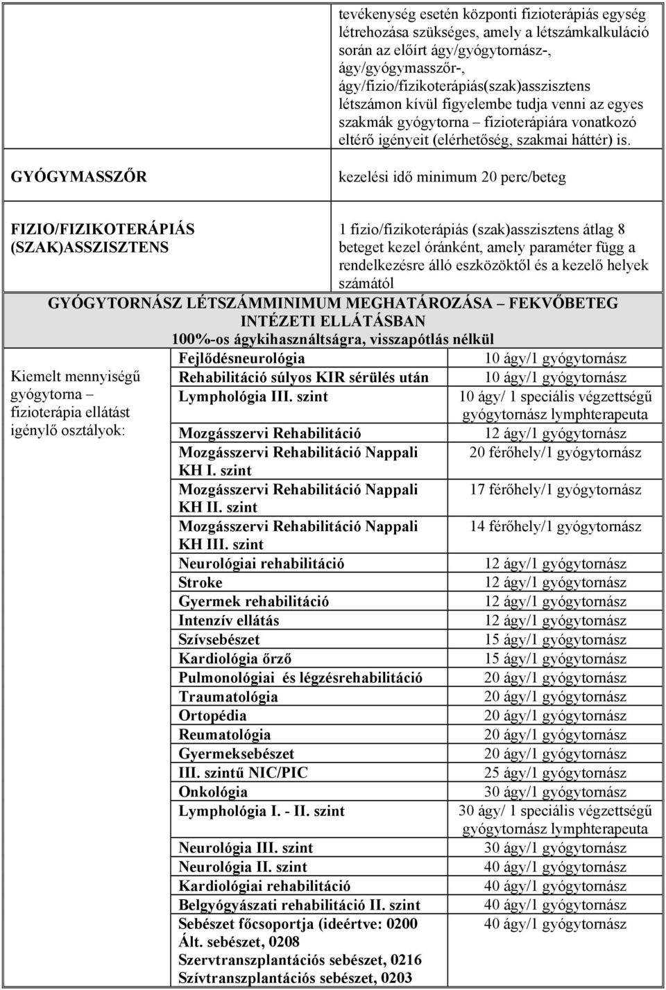 GYÓGYMASSZŐR kezelési idő minimum 20 perc/beteg FIZIO/FIZIKOTERÁPIÁS 1 fizio/fizikoterápiás (szak)asszisztens átlag 8 (SZAK)ASSZISZTENS beteget kezel óránként, amely paraméter függ a rendelkezésre