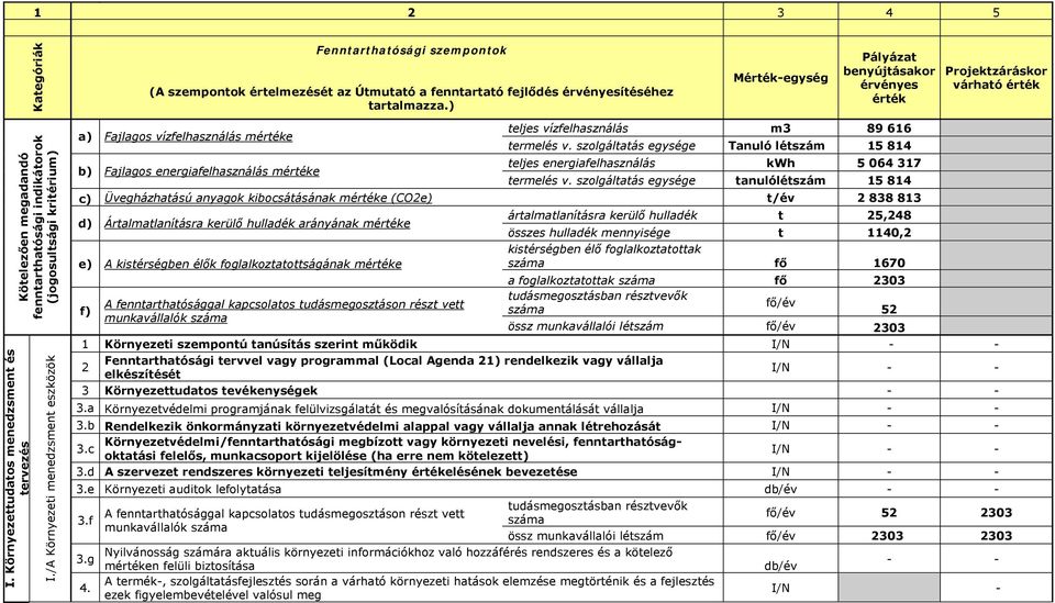 /A Környezeti menedzsment eszközök a) Fajlagos vízfelhasználás me b) Fajlagos energiafelhasználás me teljes vízfelhasználás m3 89 616 termelés v.