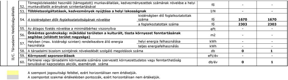 A kistérségben élők foglalkoztatottságának növelése száma fő 1670 1670 a foglalkoztatottak száma fő 2303 2303 55.