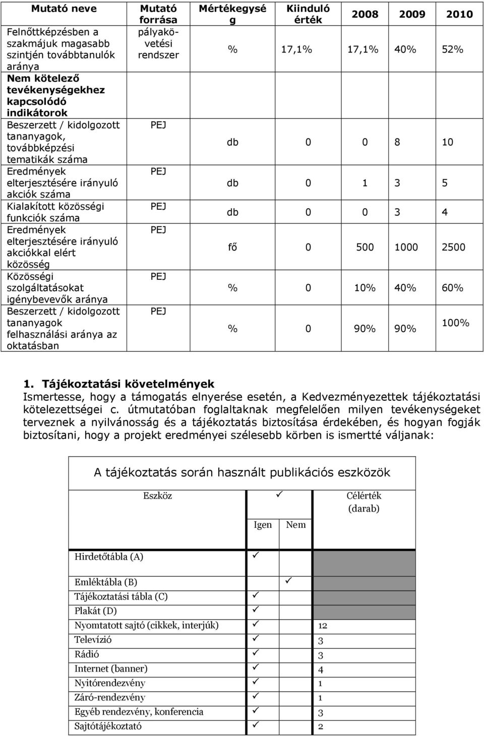 Beszerzett / kidolgozott tananyagok felhasználási aránya az oktatásban Mutató forrása pályakövetési rendszer Megysé g Kiinduló 2008 2009 2010 % 17,1% 17,1% 40% 52% db 0 0 8 10 db 0 1 3 5 db 0 0 3 4