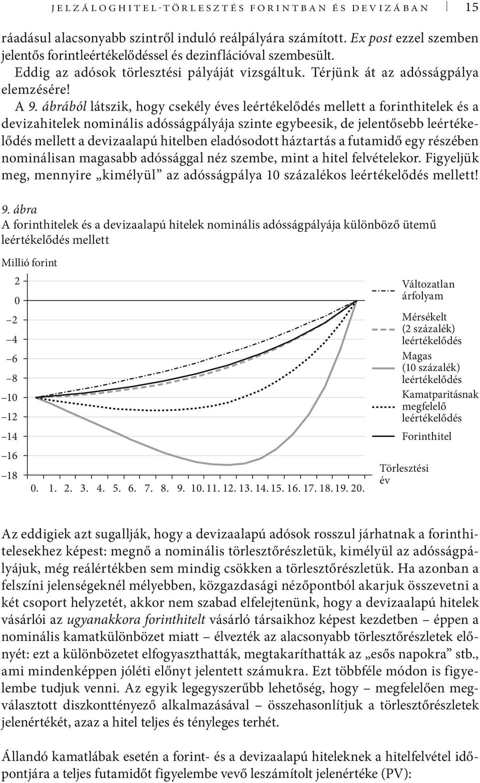 ábrából lászik, hogy csekély éves leérékelődés melle a forinhielek és a devizahielek nominális adósságpályája szine egybeesik, de jelenősebb leérékelődés melle a devizaalapú hielben eladósodo házarás