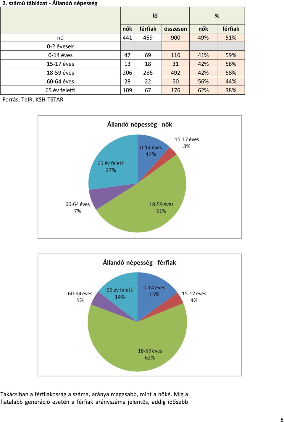 42% 58% 60-64 éves 28 22 50 56% 44% 65 év feletti 109 67 176 62% 38% Takácsiban a férfilakosság a száma,