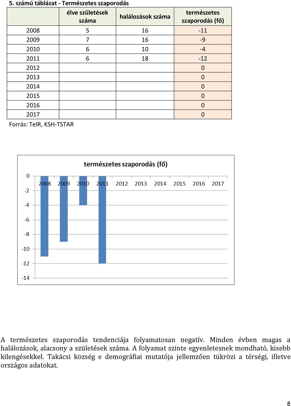 tendenciája folyamatosan negatív. Minden évben magas a halálozások, alacsony a születések száma.