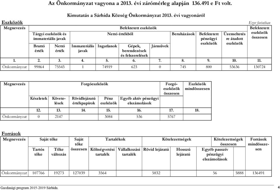érték Immateriális javak Ingatlanok Gépek, berendezések és felszerelések Járművek eszközök Üzemeltetés re átadott eszközök 1. 2. 3. 4. 5. 6. 7. 8. 9. 10. 11.