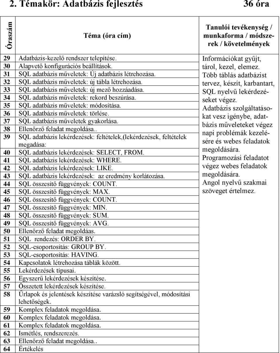 tervez, készít, karbantart, 33 SQL adatbázis műveletek: új mező hozzáadása. SQL nyelvű lekérdezéseket végez. 34 SQL adatbázis műveletek: rekord beszúrása. 35 SQL adatbázis műveletek: módosítása.