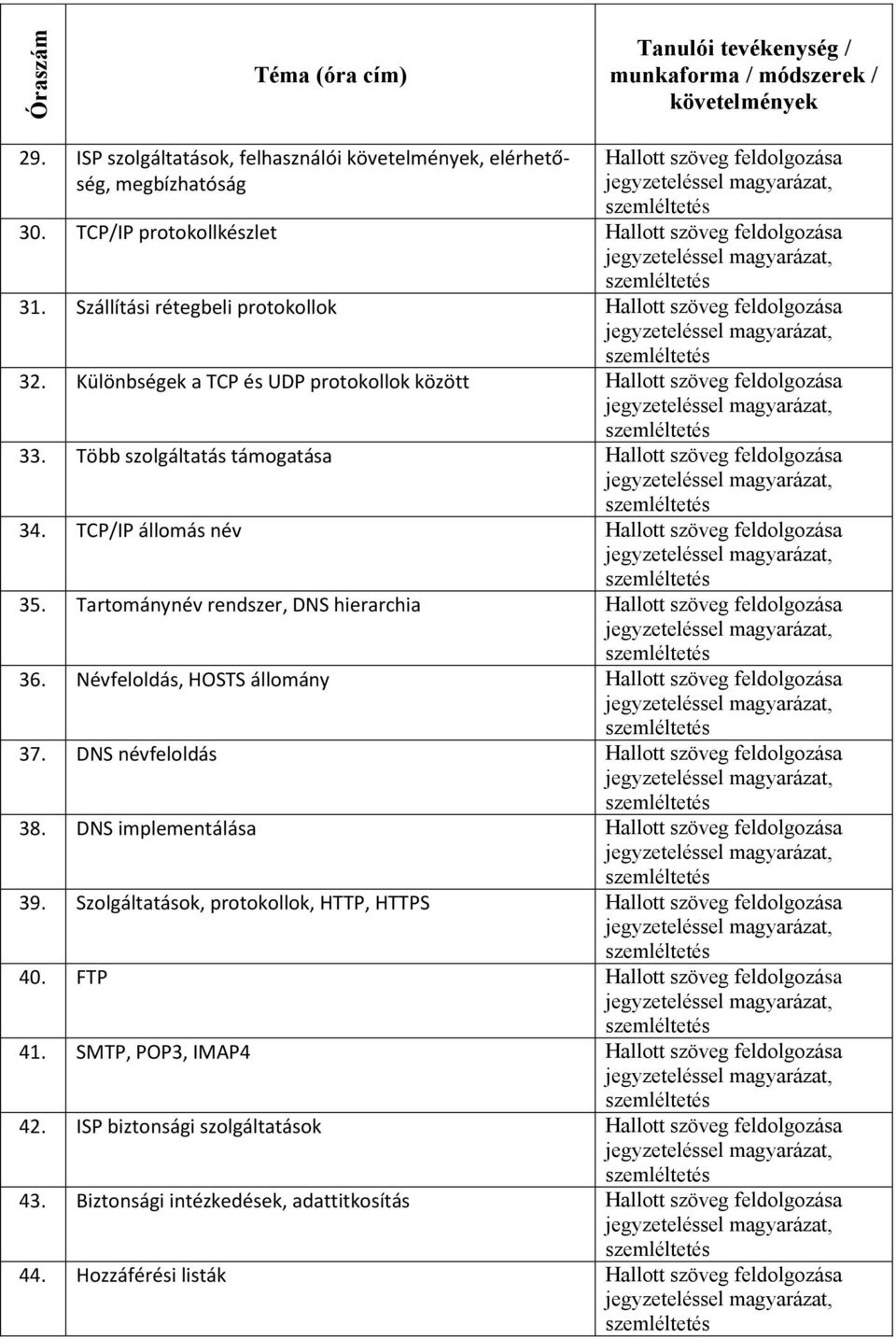 Több szolgáltatás támogatása Hallott szöveg feldolgozása 34. TCP/IP állomás név Hallott szöveg feldolgozása 35. Tartománynév rendszer, DNS hierarchia Hallott szöveg feldolgozása 36.