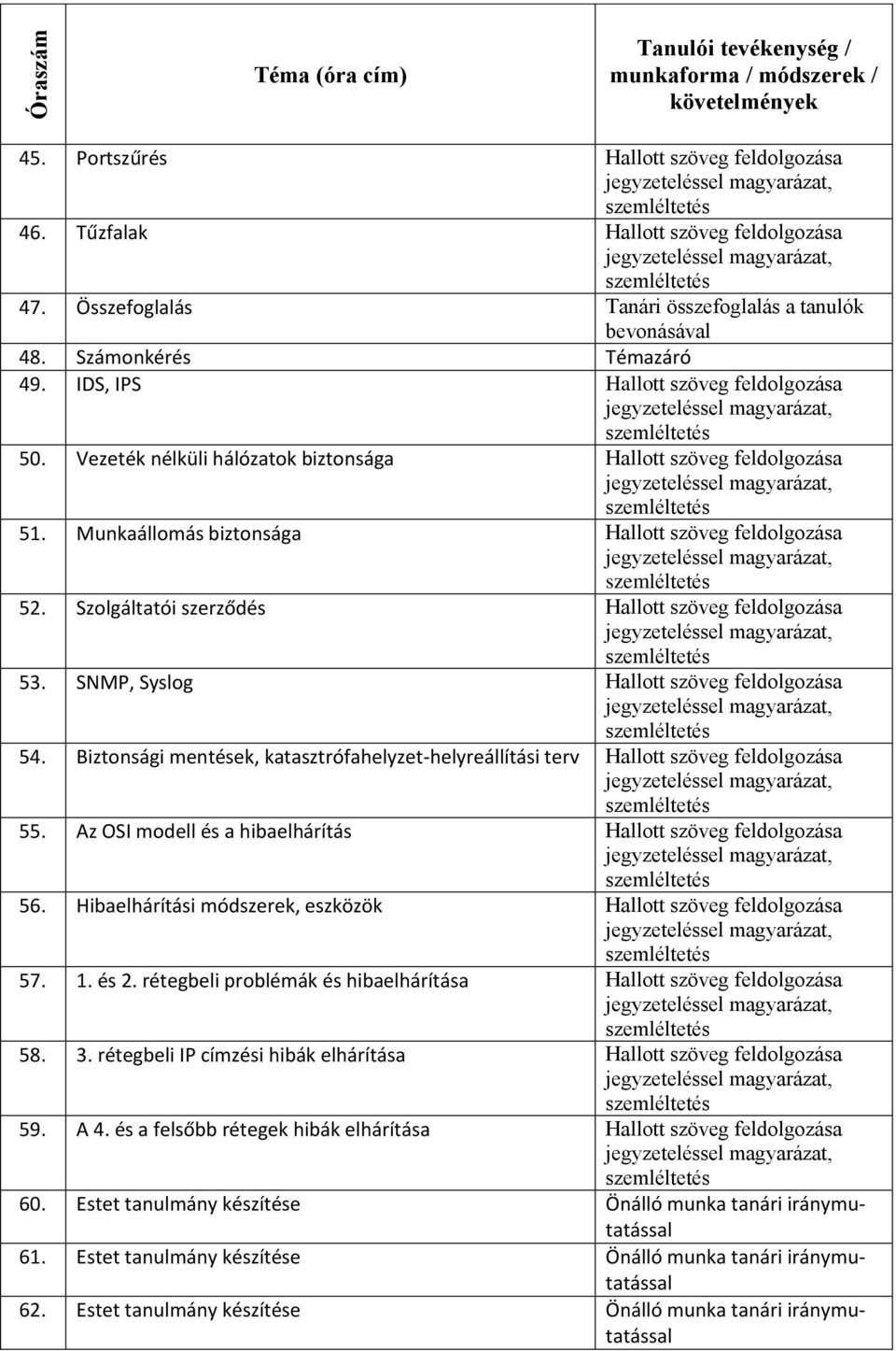 Szolgáltatói szerződés Hallott szöveg feldolgozása 53. SNMP, Syslog Hallott szöveg feldolgozása 54. Biztonsági mentések, katasztrófahelyzet-helyreállítási terv Hallott szöveg feldolgozása 55.