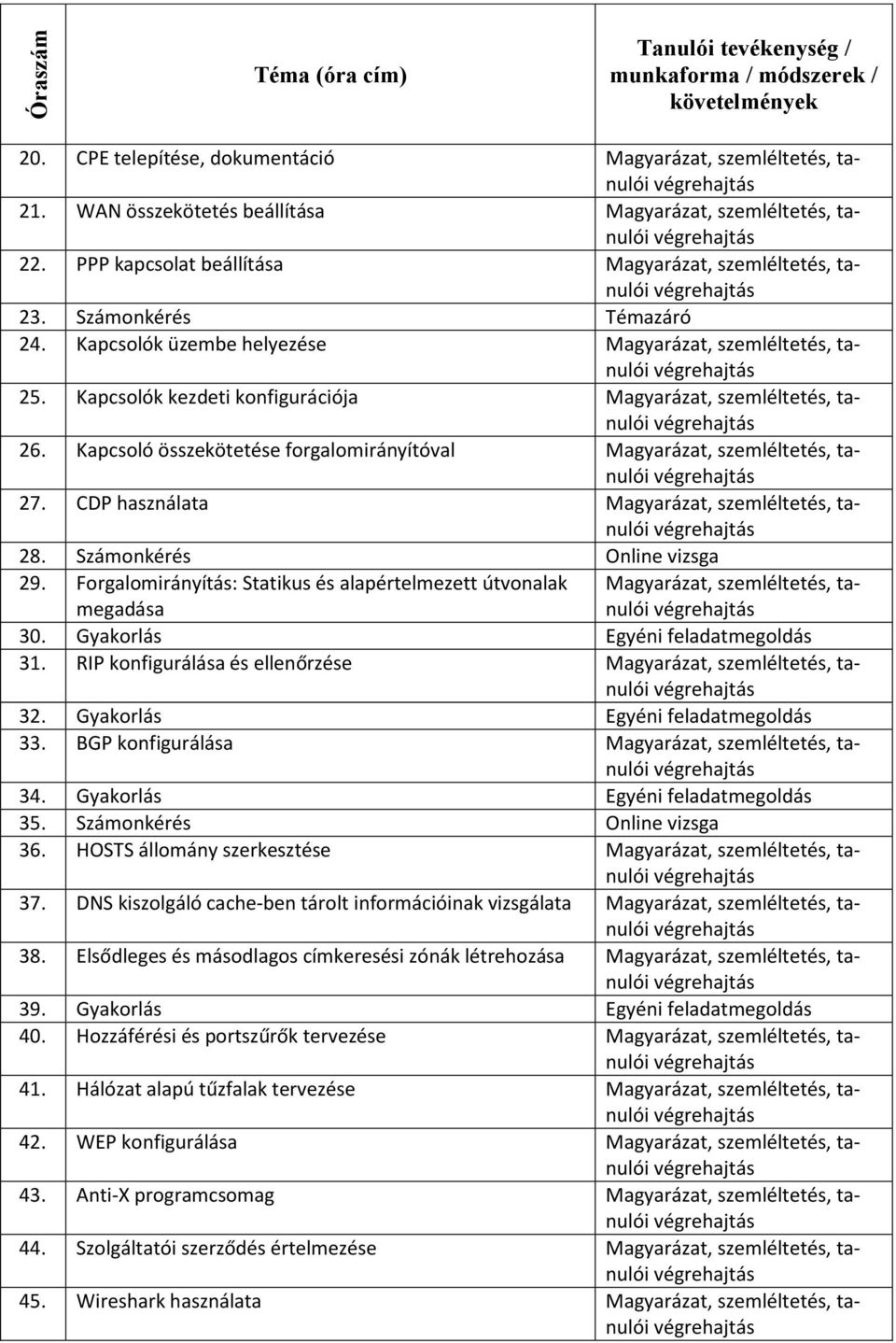 Kapcsoló összekötetése forgalomirányítóval Magyarázat,, tanulói 27. CDP használata Magyarázat,, tanulói 28. Számonkérés Online vizsga 29.