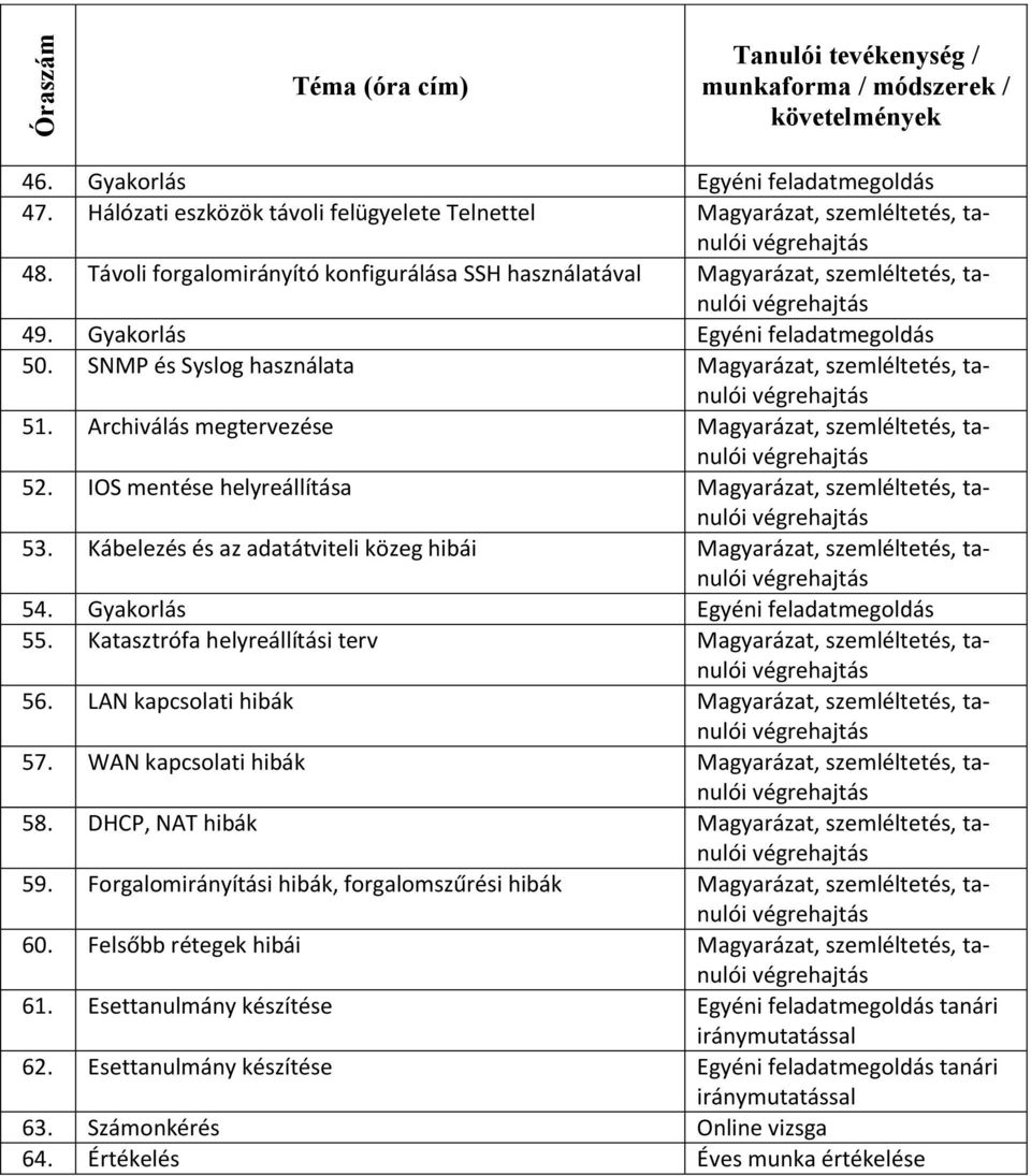 Archiválás megtervezése Magyarázat,, tanulói 52. IOS mentése helyreállítása Magyarázat,, tanulói 53. Kábelezés és az adatátviteli közeg hibái Magyarázat,, tanulói 54.