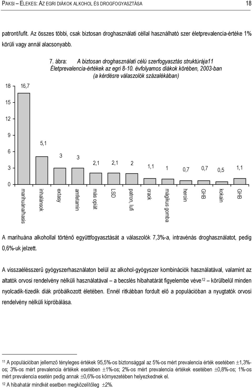 évfolyamos diákok körében, 2003-ban (a kérdésre válaszolók százalékában) 15 12 9 6 3 5,1 3 3 2,1 2,1 2 1,1 1 0,7 0,7 0,5 1,1 0 GHB kokain GHB heroin mágikus gomba crack patron, lufi LSD más opiát