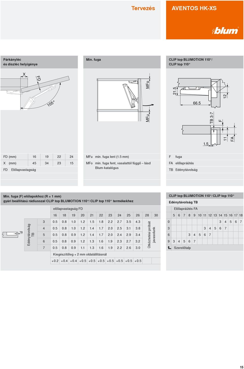 fuga (F) előlapokhoz (R = 1 mm) gyári beállítású rádiusszal CLIP top BLUMOTION 110 / CLIP top 110 termékekhez Edénytávolság TB előlapvastagság FD 16 18 19 20 3 0.5 0.8 1.0 1.2 4 5 6 7 0.5 0.5 0.5 0.5 0.8 0.