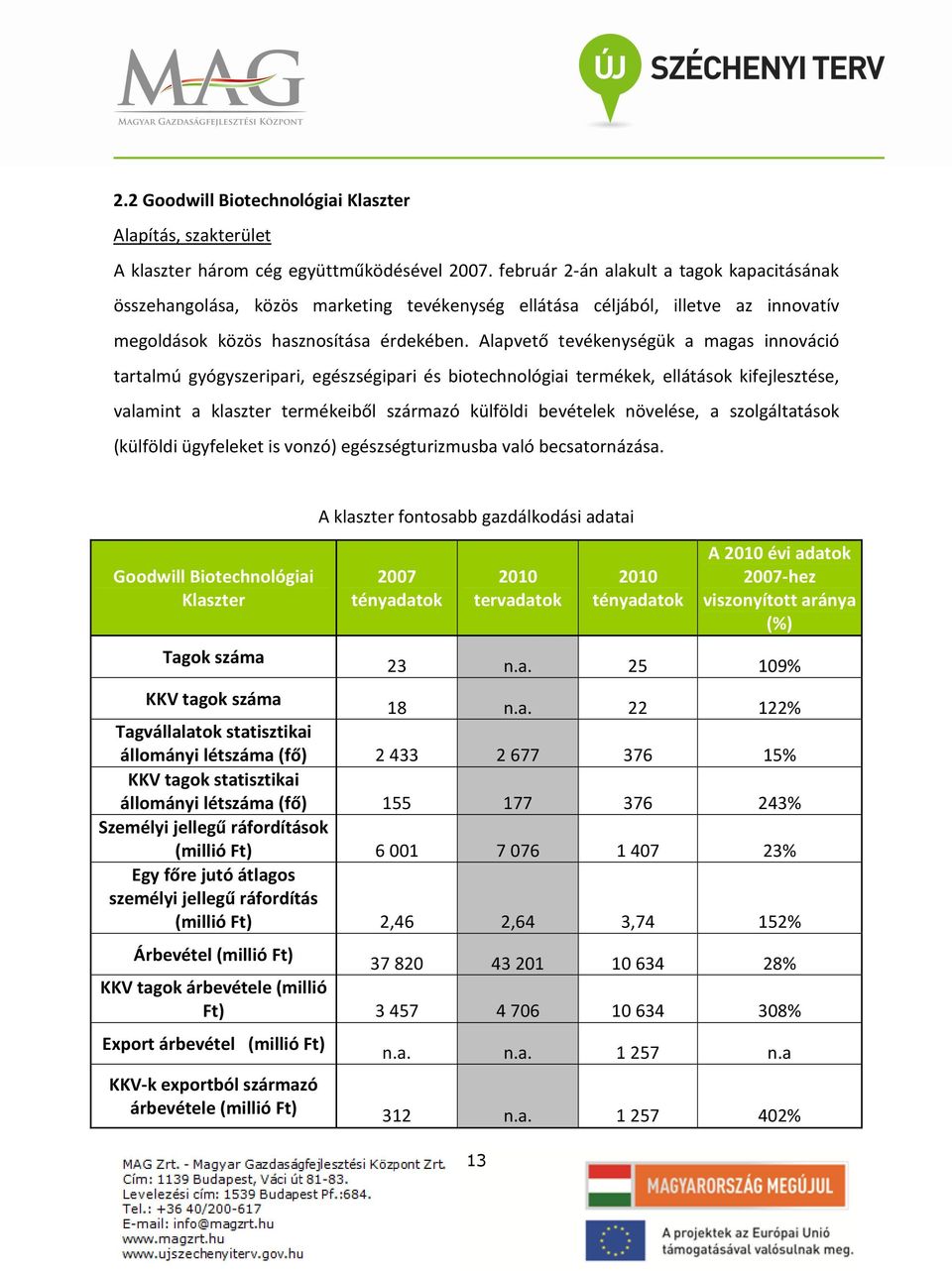 Alapvető tevékenységük a magas innováció tartalmú gyógyszeripari, egészségipari és biotechnológiai termékek, ellátások kifejlesztése, valamint a klaszter termékeiből származó külföldi bevételek