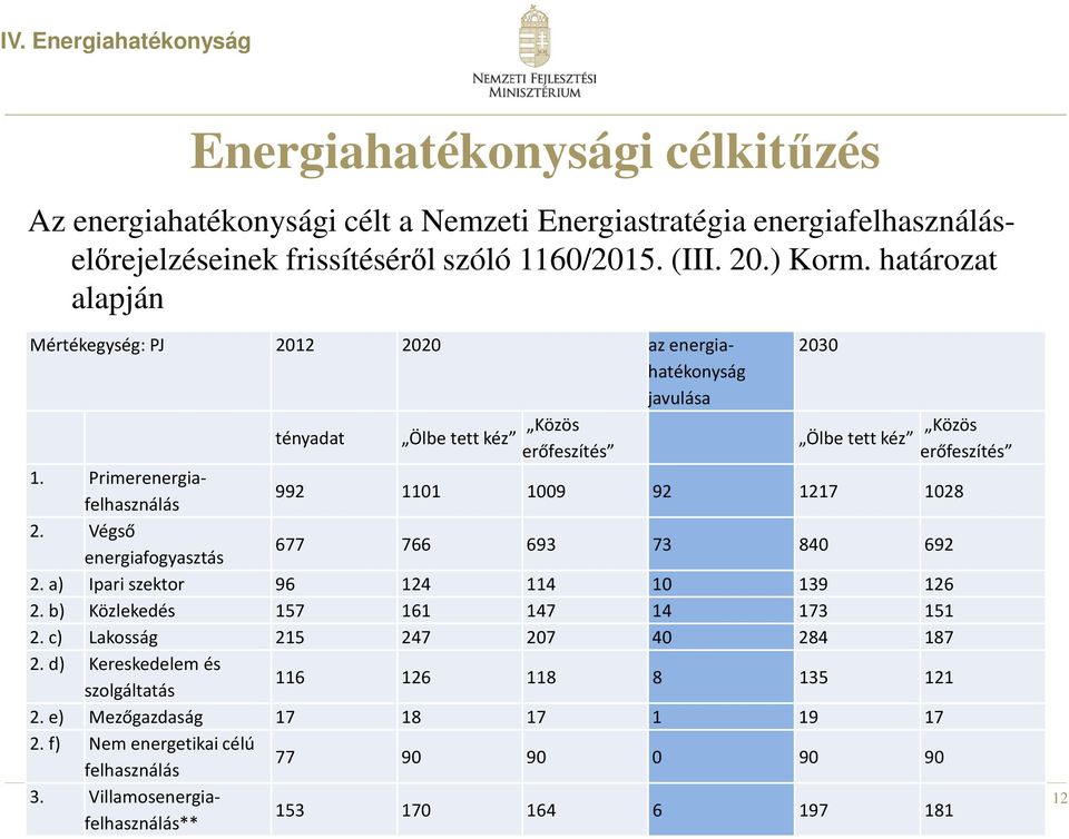 Primerenergiafelhasználás 992 1101 1009 92 1217 1028 2. Végső energiafogyasztás 677 766 693 73 840 692 2. a) Ipari szektor 96 124 114 10 139 126 2. b) Közlekedés 157 161 147 14 173 151 2.