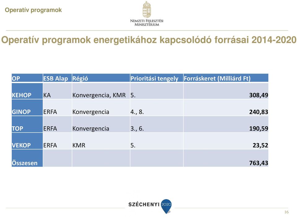 KEHOP KA Konvergencia, KMR 5. 308,49 GINOP ERFA Konvergencia 4., 8.