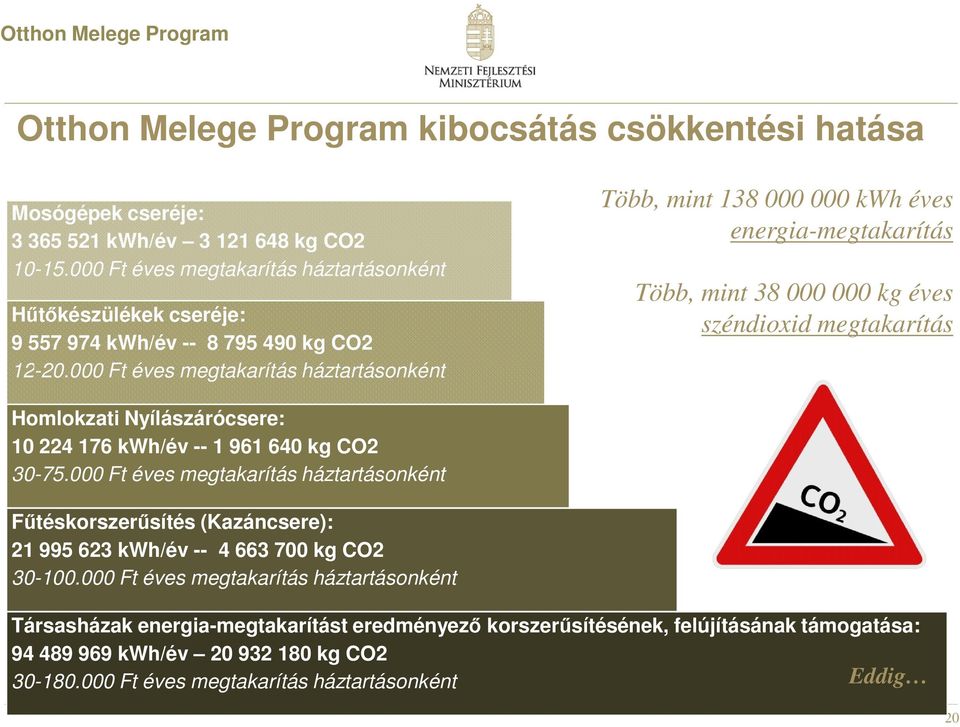 000 Ft éves megtakarítás háztartásonként Több, mint 138 000 000 kwh éves energia-megtakarítás Több, mint 38 000 000 kg éves széndioxid megtakarítás Homlokzati Nyílászárócsere: 10 224 176 kwh/év -- 1