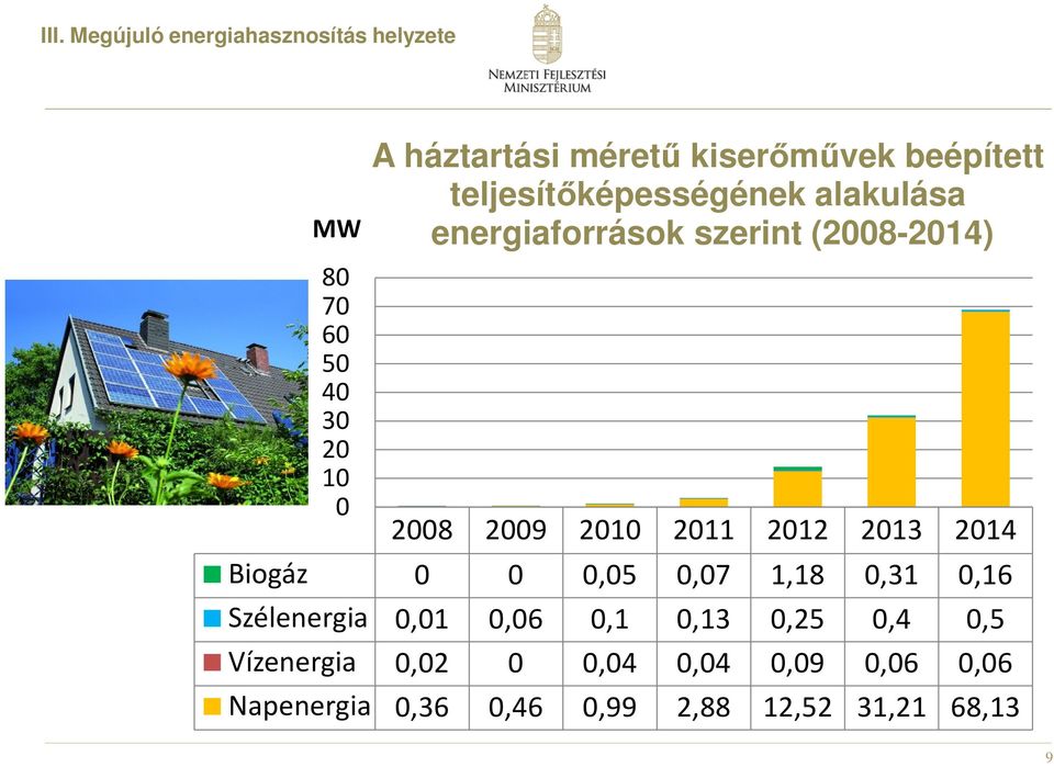 2009 2010 2011 2012 2013 2014 Biogáz 0 0 0,05 0,07 1,18 0,31 0,16 Szélenergia 0,01 0,06 0,1 0,13