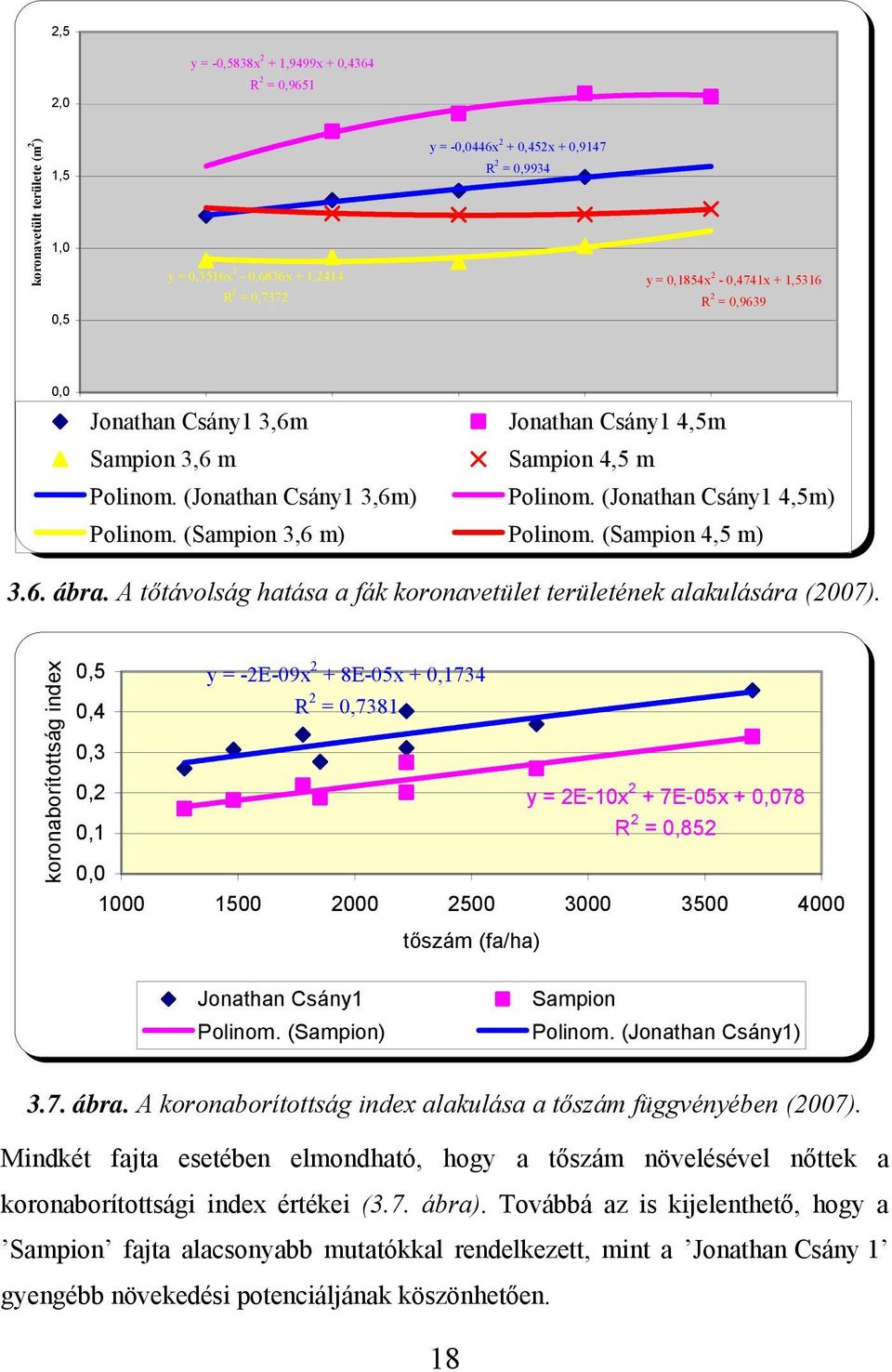 (Jonathan Csány1 4,5m) Polinom. (Sampion 3,6 m) Polinom. (Sampion 4,5 m) 3.6. ábra. A tőtávolság hatása a fák koronavetület területének alakulására (2007).