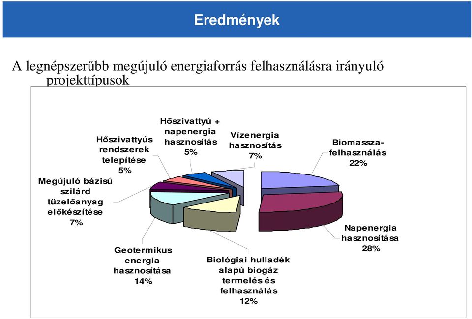 Geotermikus energia hasznosítása 14% Hıszivattyú + napenergia hasznosítás 5% Vízenergia