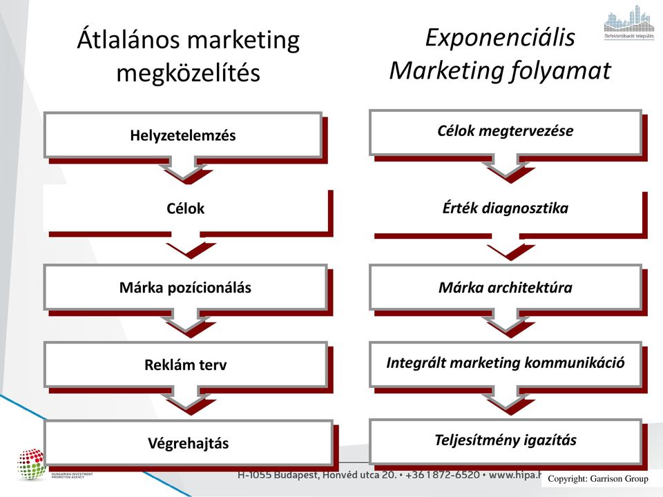 pozícionálás Márka architektúra Reklám terv Integrált marketing