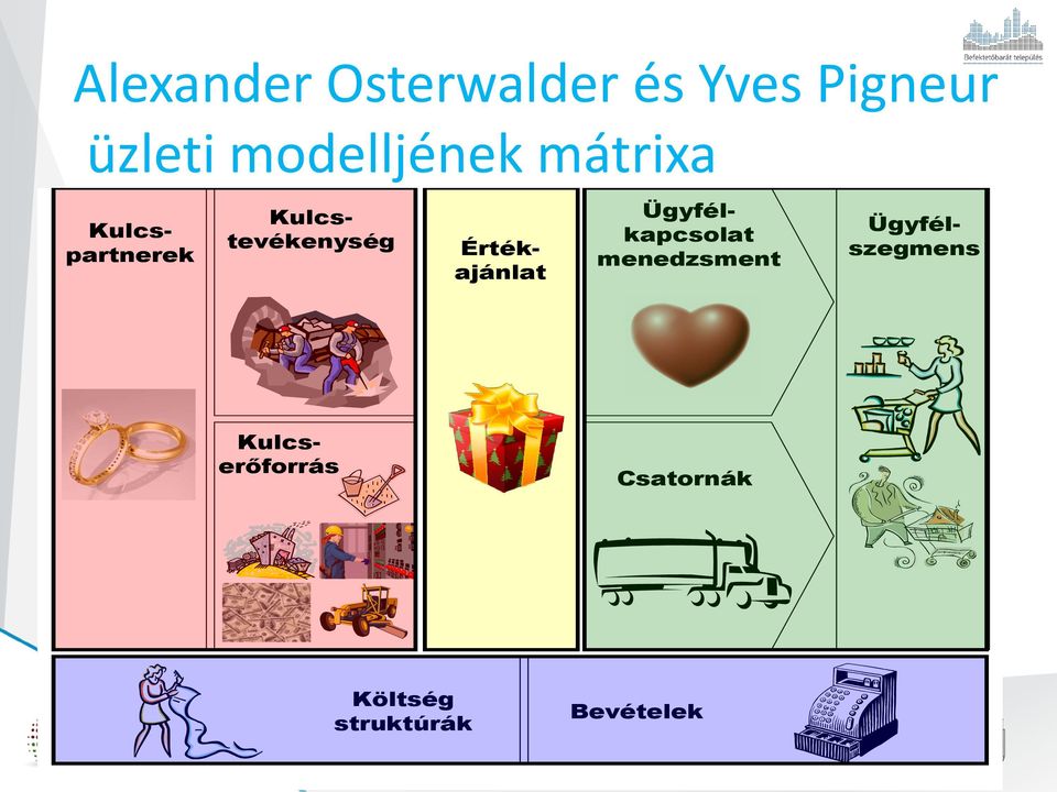 Kulcstevékenység Ügyfélszegmens Ügyfélkapcsolat