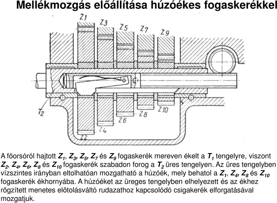 Az üres tengelyben vízszintes irányban eltolhatóan mozgatható a húzóék, mely behatol a Z 1, Z 4, Z 8 és Z 10 fogaskerék