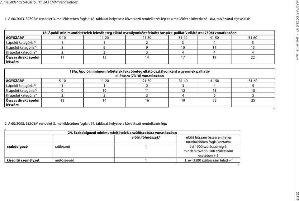 ápolói kategória* 2 2 3 4 5 II. ápolói kategória* 2 8 9 9 0 3 III. ápolói kategória* 2 3 3 4 4 4 Összes direkt ápolói létszám 3 4 7 9 22 8/a.