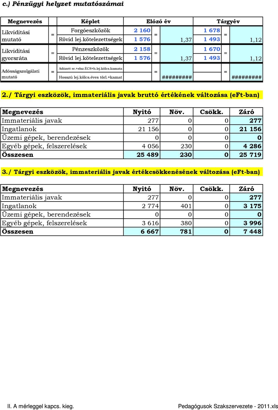 +kamat ######### ######### 2./ Tárgyi eszközök, immateriális javak bruttó értékének változása (eft-ban) Megnevezés Nyitó Növ. Csökk.