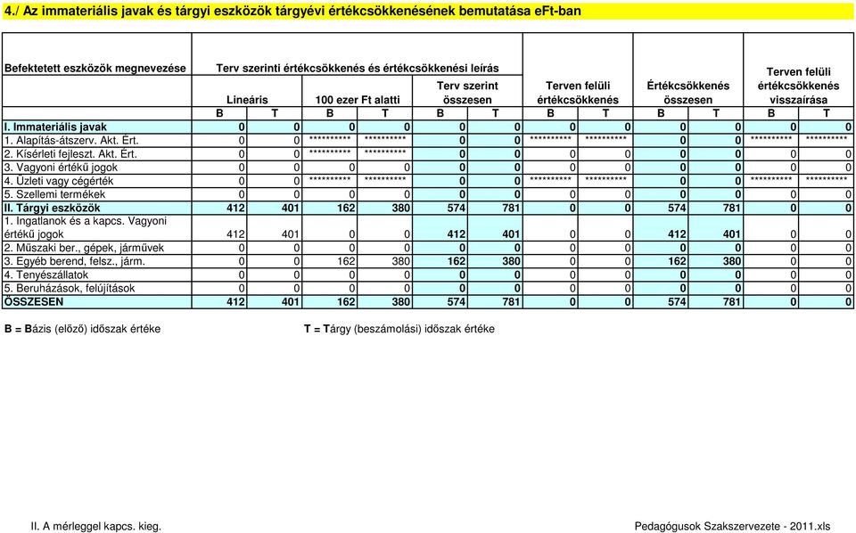 Vagyoni Terv szerint Terven felüli Értékcsökkenés értékcsökkenés Lineáris 100 ezer Ft alatti összesen értékcsökkenés összesen visszaírása B T B T B T B T B T B T ********** ********** **********