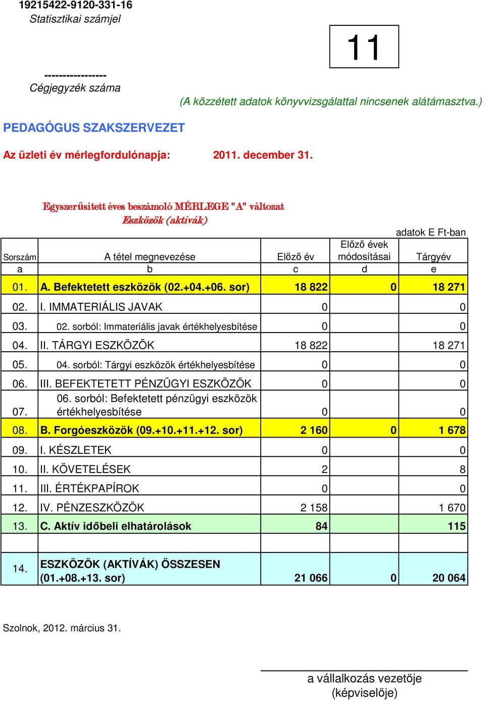 Sorszám a Egyszerősített sített éves beszámoló MÉRLEGE "A" változat Eszközök (aktívák) adatok E Ft-ban A tétel megnevezése Elızı év Elızı évek módosításai Tárgyév b c d e 01. A. Befektetett eszközök (02.