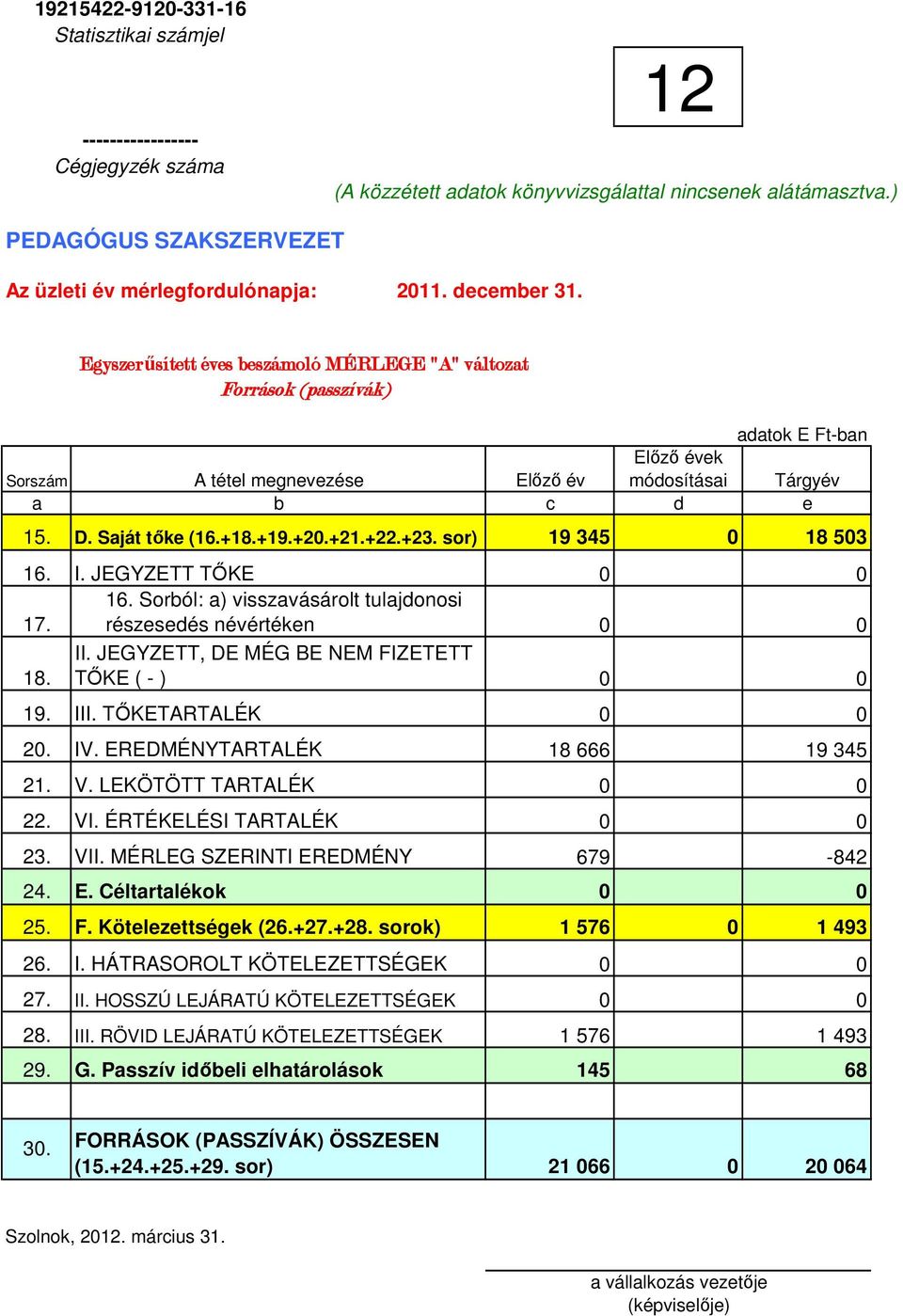 Saját tıke (16.+18.+19.+20.+21.+22.+23. sor) 16. I. JEGYZETT TİKE 16. Sorból: a) visszavásárolt tulajdonosi 17. részesedés névértéken II. JEGYZETT, DE MÉG BE NEM FIZETETT 18. TİKE ( - ) 19. III.