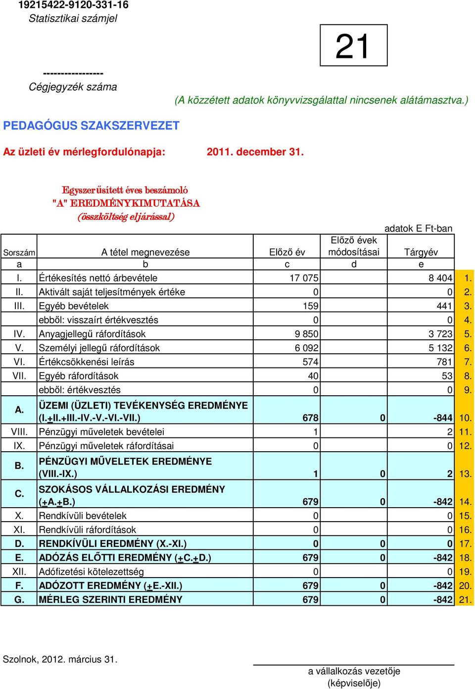 Értékesítés nettó árbevétele II. III. IV. Aktivált saját teljesítmények értéke Egyéb bevételek ebbıl: visszaírt értékvesztés Anyagjellegő ráfordítások V. Személyi jellegő ráfordítások VI. VII. A. VIII.