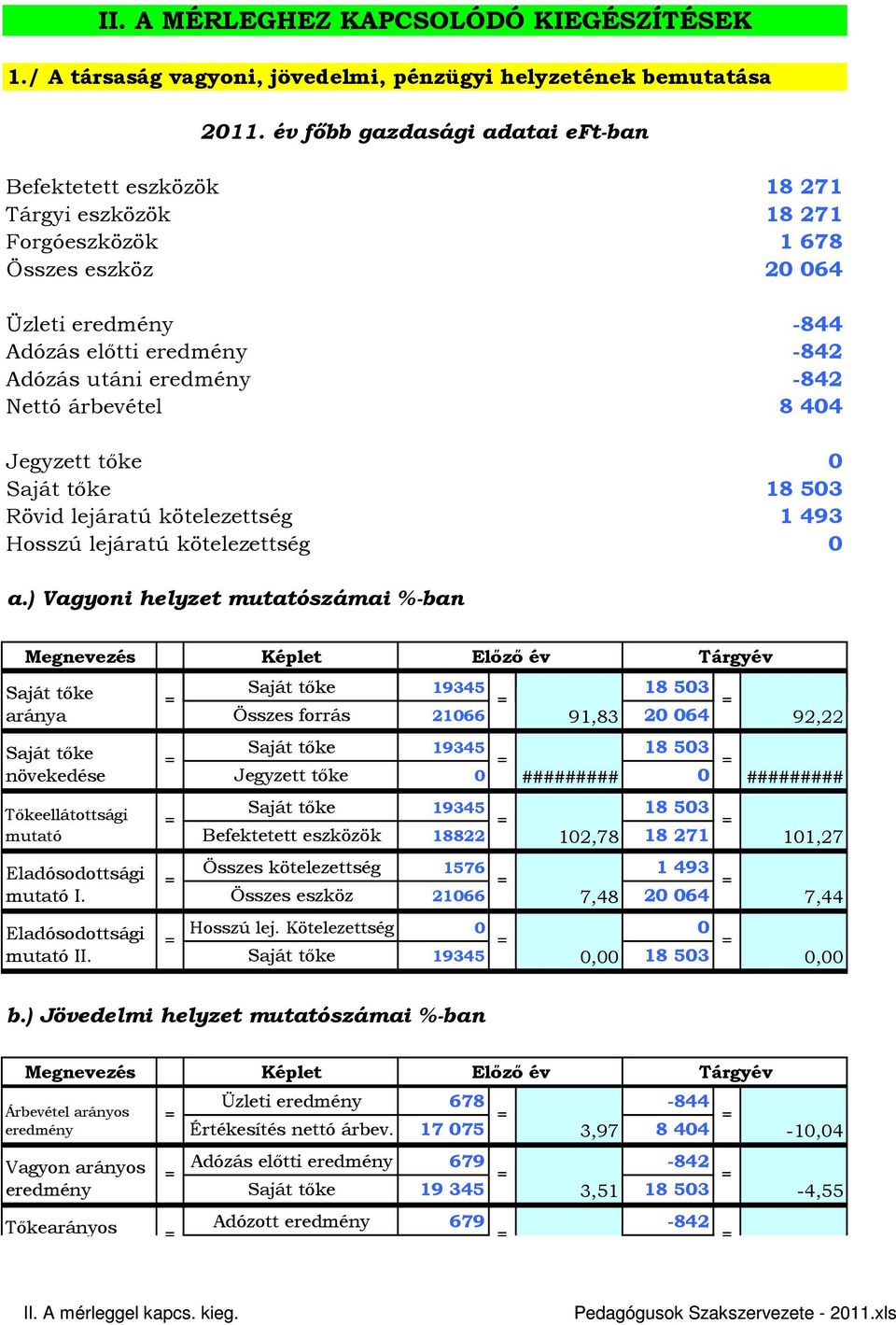 Rövid lejáratú kötelezettség Hosszú lejáratú kötelezettség 18 271 18 271 1 678 264-844 -842-842 8 404 0 18 503 1 493 0 a.