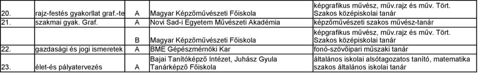 Magyar Képzőművészeti Főiskola Szakos középiskolai tanár 22. gazdasági és jogi ismeretek A Gépészmérnöki Kar fonó-szövőipari műszaki tanár 23.