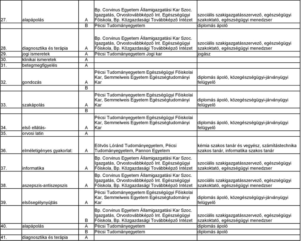 Egészségügyi szociális szakigazgatásszervező, egészségügyi 28. diagnosztika és terápia A Főiskola, p. Közgazdasági Továbbképző Intézet szakoktató, egészségügyi menedzser 29.