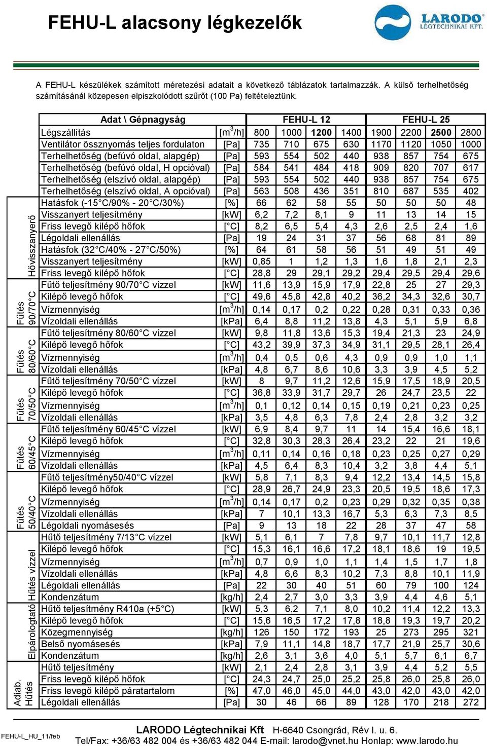 Adat \ Gépnagyság FEHU-L 12 FEHU-L 25 Légszállítás [m 3 /h] 800 1000 1200 1400 1900 2200 2500 2800 Ventilátor össznyomás teljes fordulaton [Pa] 735 710 675 630 1170 1120 1050 1000 Terhelhetőség