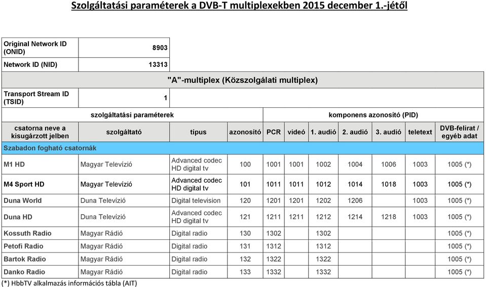 audió teletext Magyar Televízió Magyar Televízió Advanced codec HD digital tv Advanced codec HD digital tv DVB-felirat / 100 1001 1001 1002 1004 1006 1003 1005 (*) 101 1011 1011 1012 1014 1018 1003