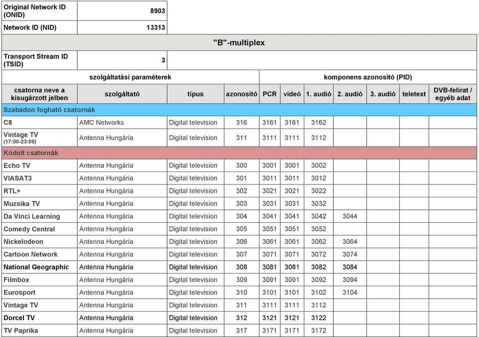 3001 3001 3002 VIASAT3 Antenna Hungária Digital television 301 3011 3011 3012 RTL+ Antenna Hungária Digital television 302 3021 3021 3022 Muzsika TV Antenna Hungária Digital television 303 3031 3031