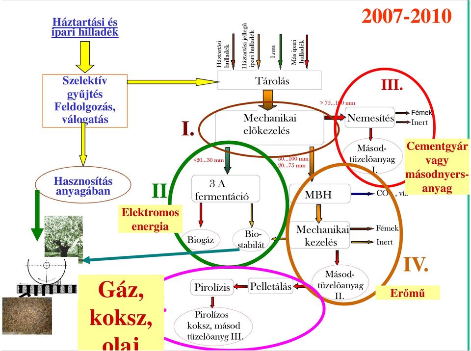 Háztartási hulladék Háztartási jellegû ipari hulladék 3 A fermentáció Biogáz Pirolízis Pirolízos koksz, másod tüzelõanyg III.
