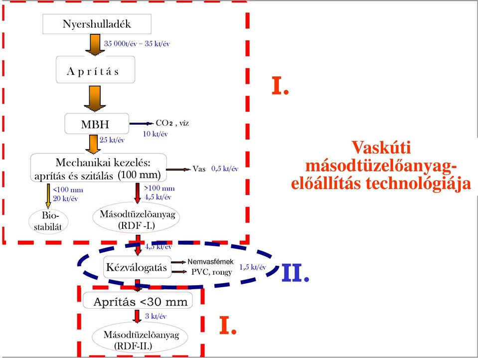 0,5 kt/év Vaskúti másodtüzelőanyagelőállítás technológiája Biostabilát Másodtüzelõanyag (RDF -I.) Prof.Dr.