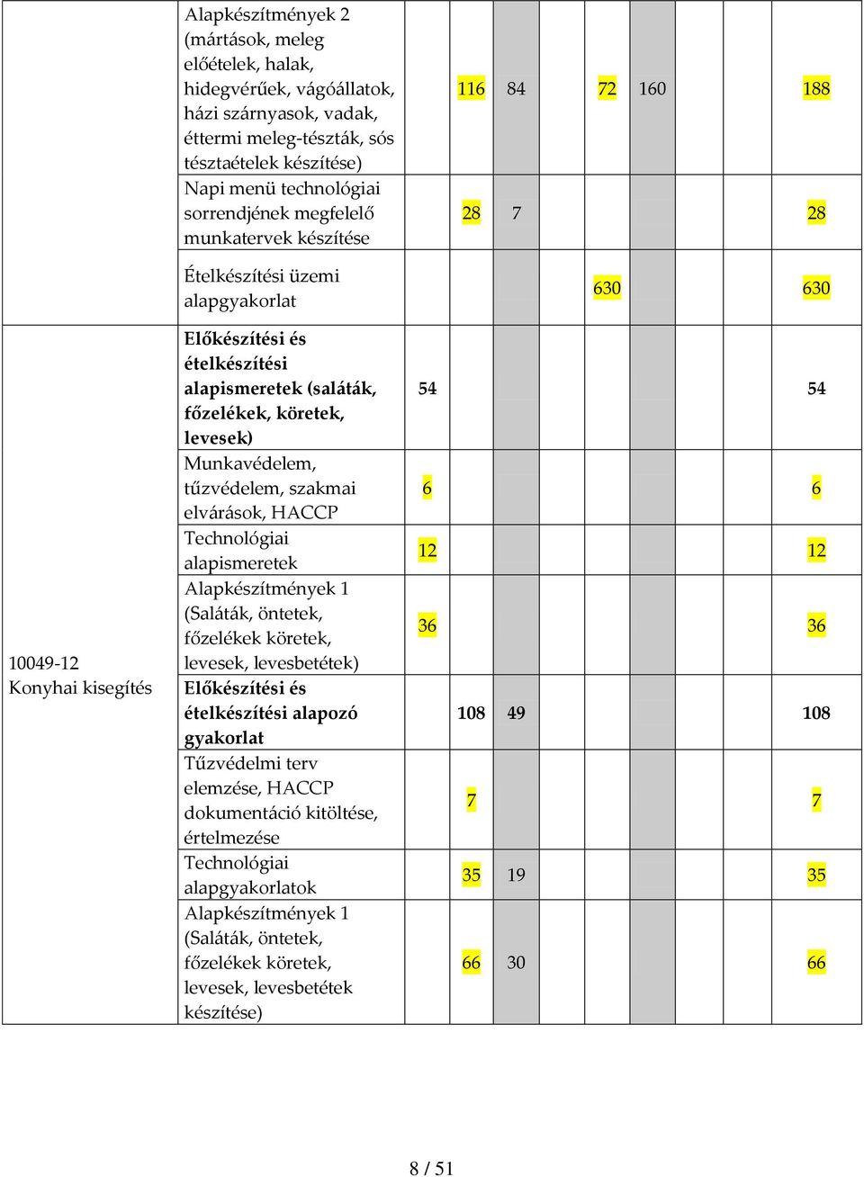 tűzvédelem, szakmai elvárások, HACCP Technológiai alapismeretek Alapkészítmények 1 (Saláták, öntetek, főzelékek köretek, levesek, levesbetétek) Előkészítési és ételkészítési alapozó gyakorlat