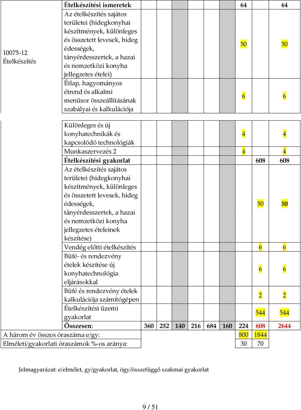 Munkaszervezés 2 4 4 Ételkészítési gyakorlat 608 608 Az ételkészítés sajátos területei (hidegkonyhai készítmények, különleges és összetett levesek, hideg édességek, 50 50 tányérdesszertek, a hazai és