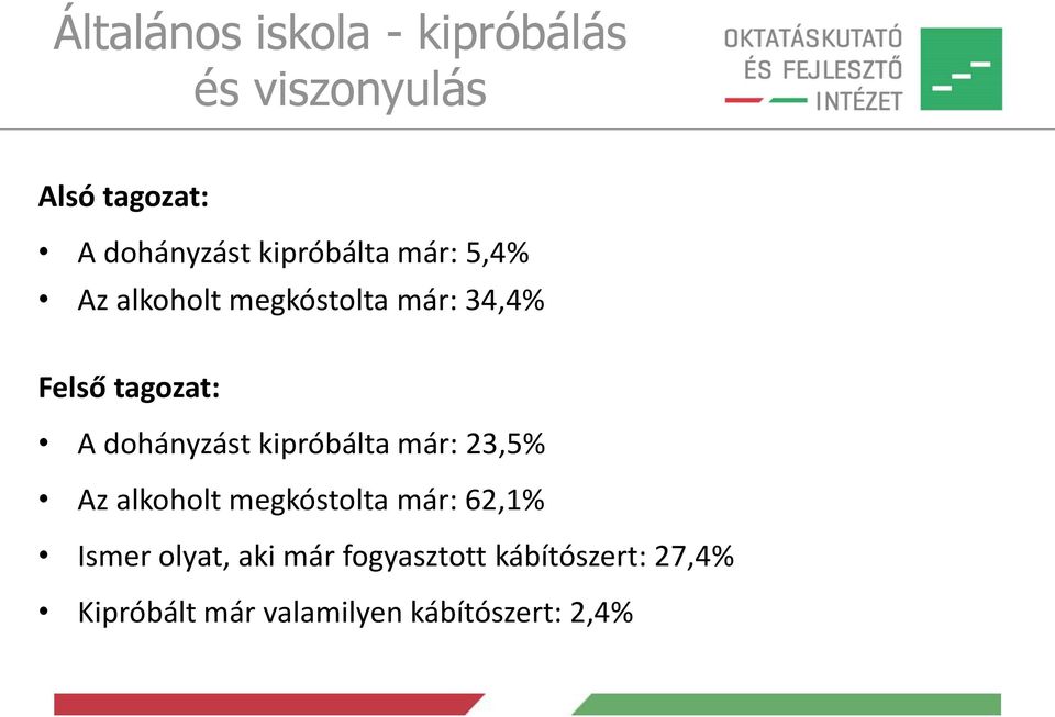 dohányzást kipróbálta már: 23,5% Az alkoholt megkóstolta már: 62,1% Ismer