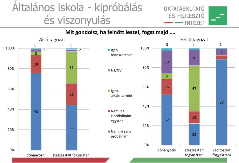 31 Igen, rendszeresen NT/NV 100% 80% 23 6 Felső tagozat 3 2 1 16 7 4 60% 21 Igen, alkalmanként 60% 16 47