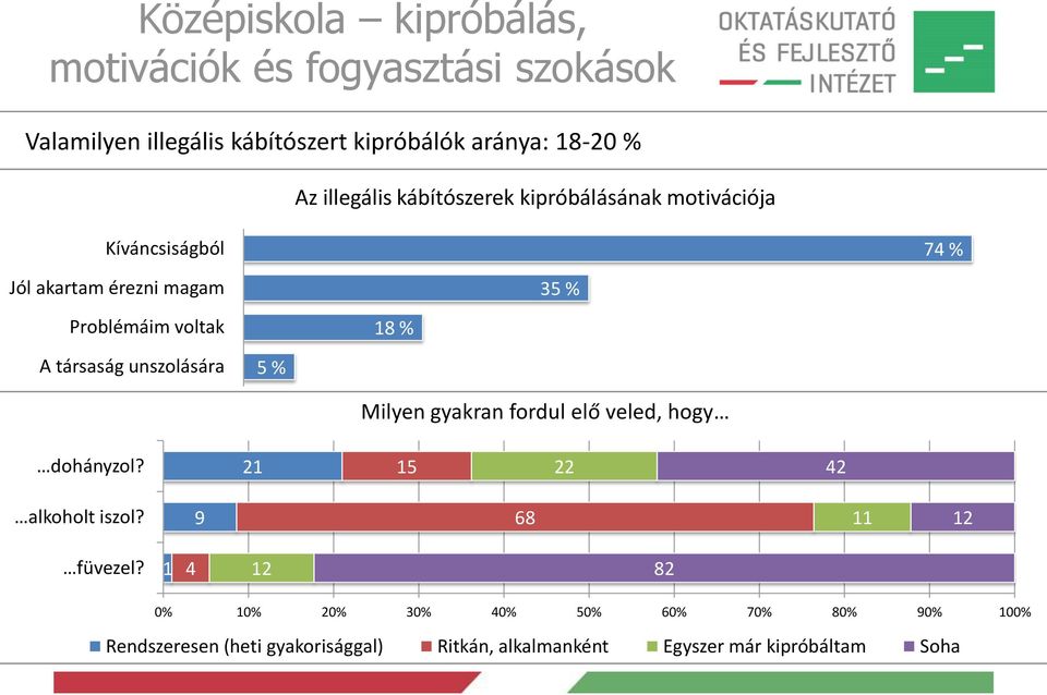 társaság unszolására 5 % Milyen gyakran fordul elő veled, hogy dohányzol? 21 15 22 42 alkoholt iszol? 9 68 11 12 füvezel?